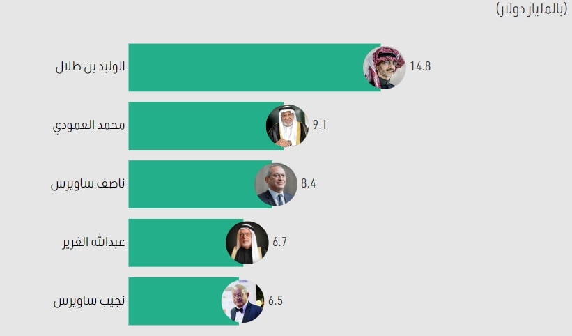 فوربس تكشف كم تبلغ ثروة الأمير الوليد بن طلال 2025