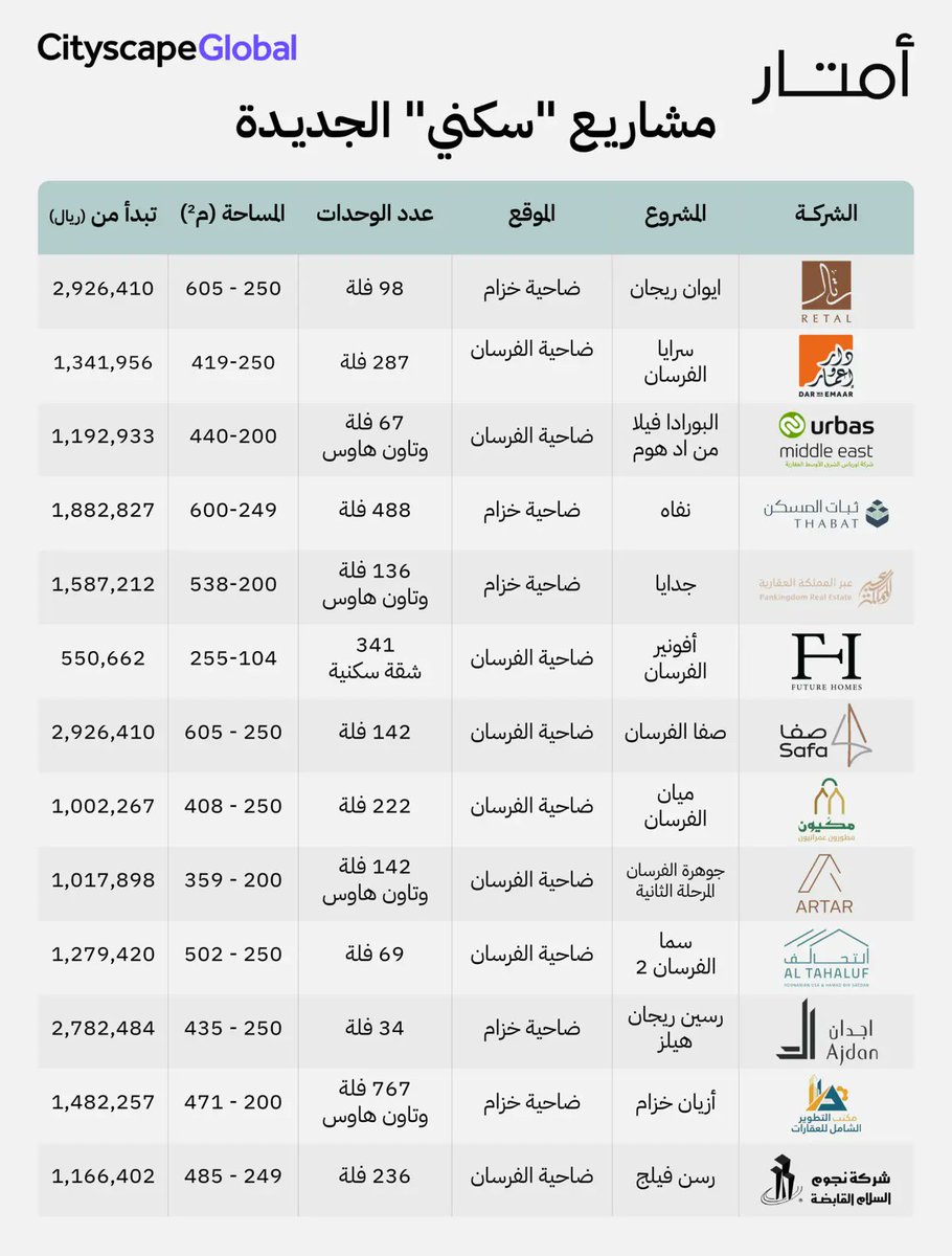 سكني تطلق 13 مشروع وتكشف أسعار الوحدات السكنية الجديدة