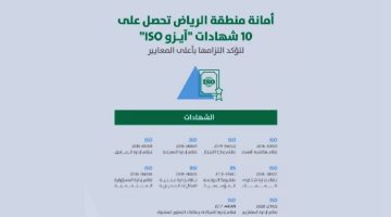 أمانة الرياض تحقق قفزة في الحوكمة والخدمات بشهادات آيزو