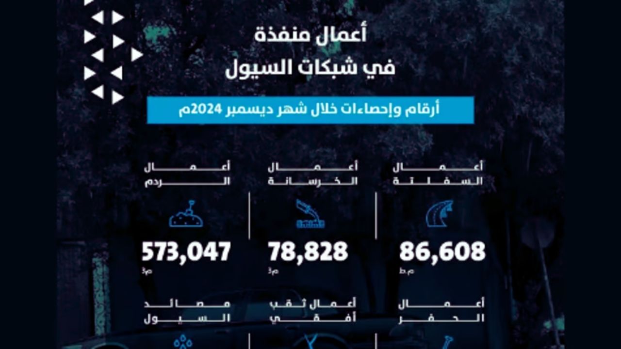 مشاريع ميدانية ضخمة لتعزيز تصريف السيول بالرياض